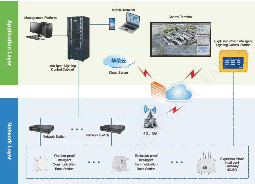 SCS-ZM Intelligent Lighting Management and Control System   System Introduction