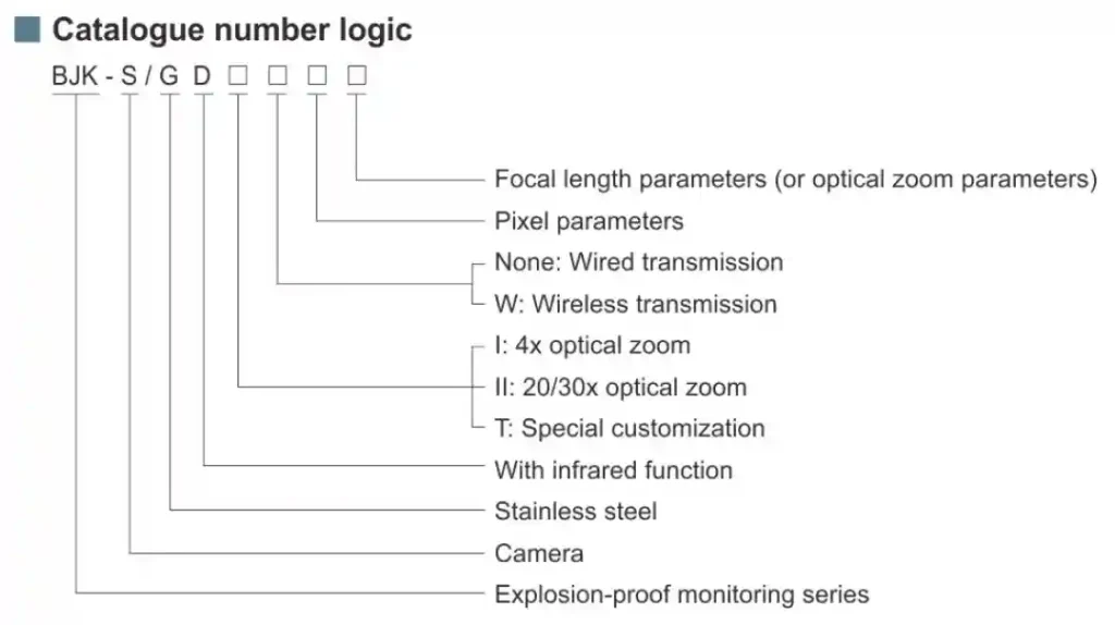 BJK-S/GD Serisi Güvenlik Patlama Kamerası IP66 IP68 Koruma ATEX Onaylı