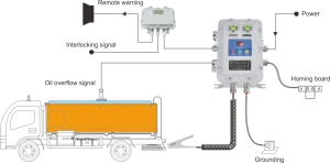 Sistem Kontrol Grounding Overflow Static Tahan Ledakan Seri Bxcq