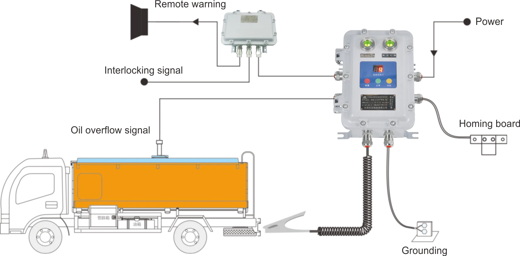 BXCQ Series Explosion-proof Overflow Static Grounding Control System